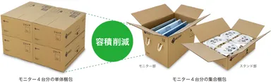容積を削減できる集合梱包仕様