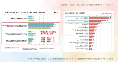 第9回「こども食堂の現状＆困りごとアンケート」調査結果より(むすびえ提供)