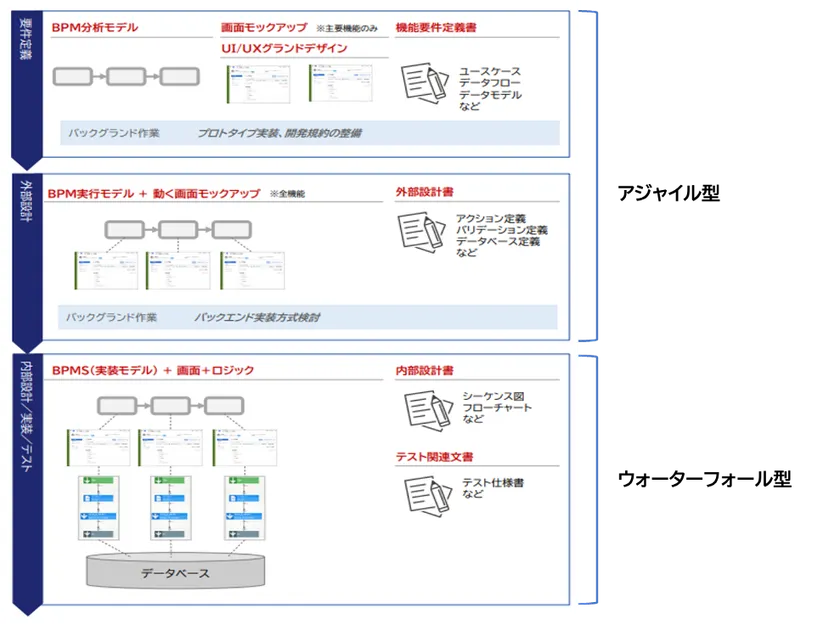 【ローコードプロジェクトの工程と成果物の全体像】