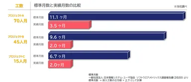 ［参考図］ローコードプロジェクトの開発フェーズにおける開発期間の実態