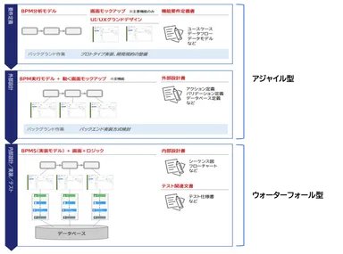 【ローコードプロジェクトの工程と成果物の全体像】