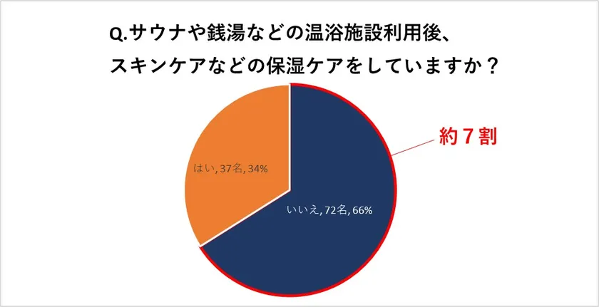 温浴後のスキンケア調査