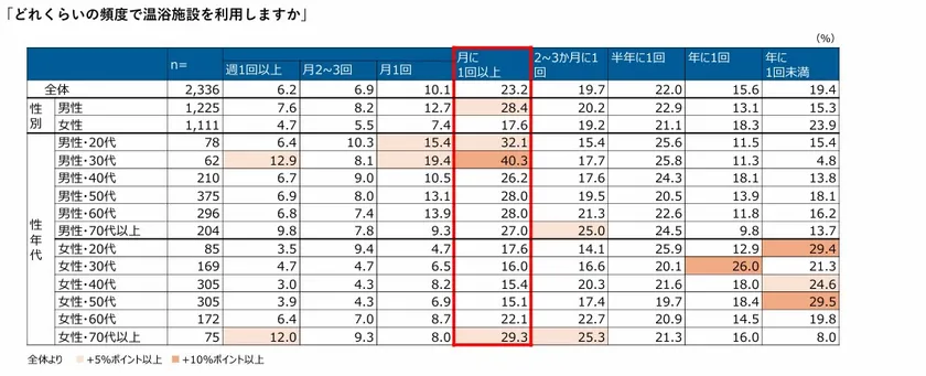 温浴施設利用調査