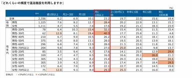 温浴施設利用調査