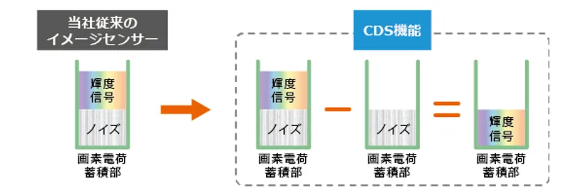 CDS機能の特長