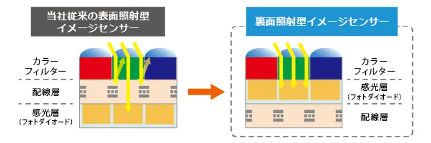 裏面照射型イメージセンサーの特長