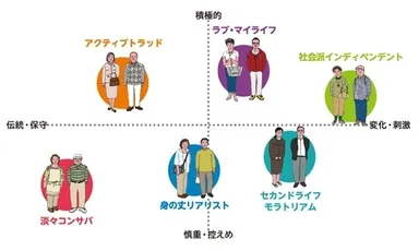 シニア価値観クラスター