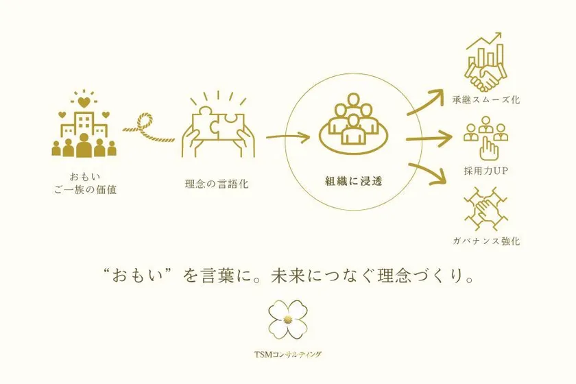 中小・ファミリー企業の経営理念策定・浸透