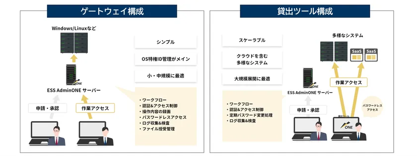 図2. ESS AdminONEのゲートウェイ構成と貸出ツール構成