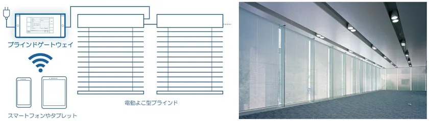 ブラインドのスマート操作を可能にする 「ブラインドゲートウェイ」