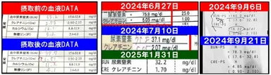 「イヌトウキ」サプリメント投与後、腎機能(BUN・CRE)の改善が見られた猫のデータ(一部抜粋)。83％の猫において腎機能の数値改善が確認された(獣医師監修のもと実施)。