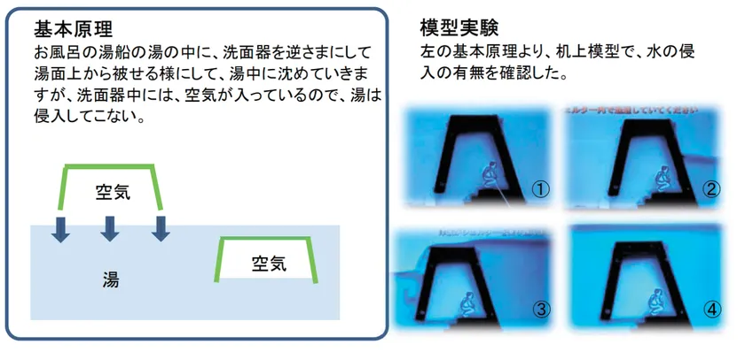 基本原理と模型実験