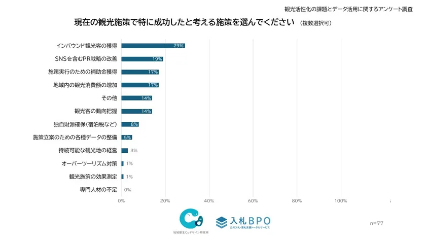 観光施策の成功実感は、わずか3割未満