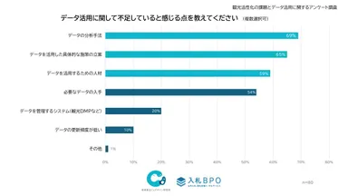 データ活用の壁は、「分析手法」と「人材不足」