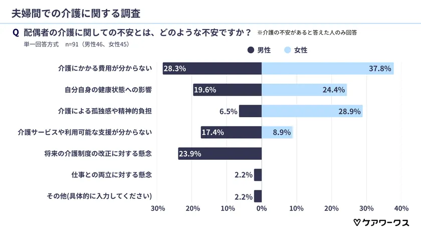 介護に関する不安の内容