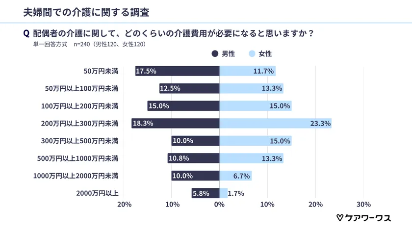 介護費用の予測