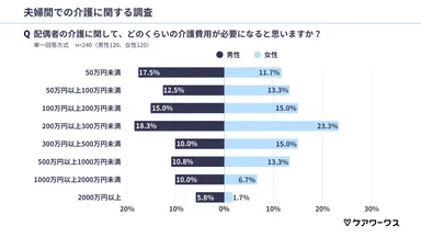 介護費用の予測