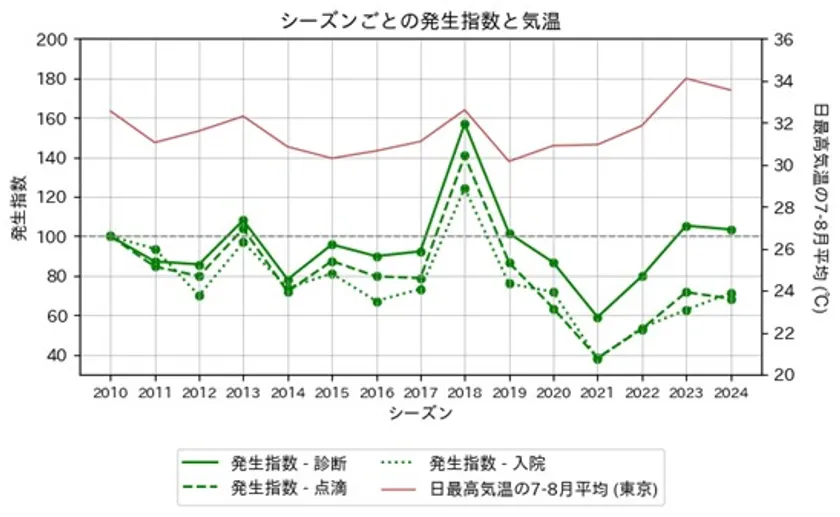 経年変化