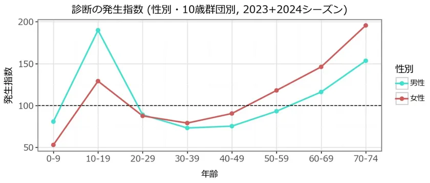 年代別