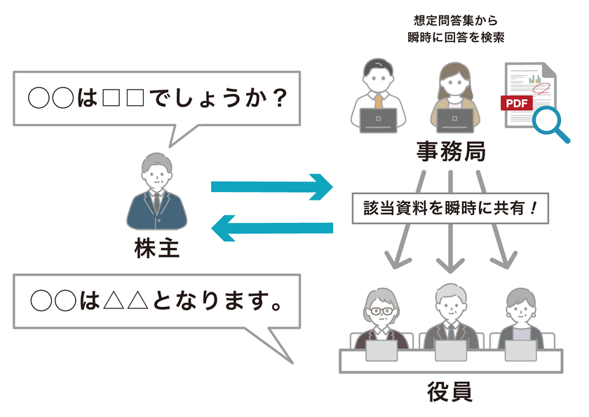 想定問答集から瞬時に検索＆共有