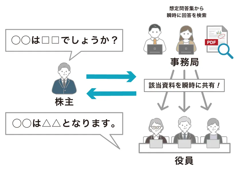 想定問答集から瞬時に検索＆共有