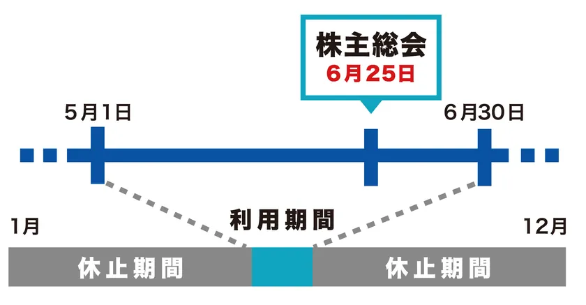 利用期間