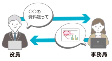 メッセージやメモ書きで情報連携