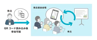 株主に会場で資料共有