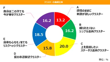6つの「欲望クラスター」概要