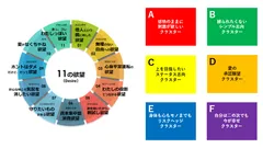 「11の欲望」をもとに分類した 6つの「欲望クラスター」
