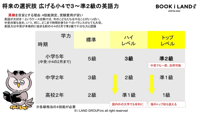 小学生が目指すべき英語力について