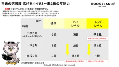 小学生が目指すべき英語力について