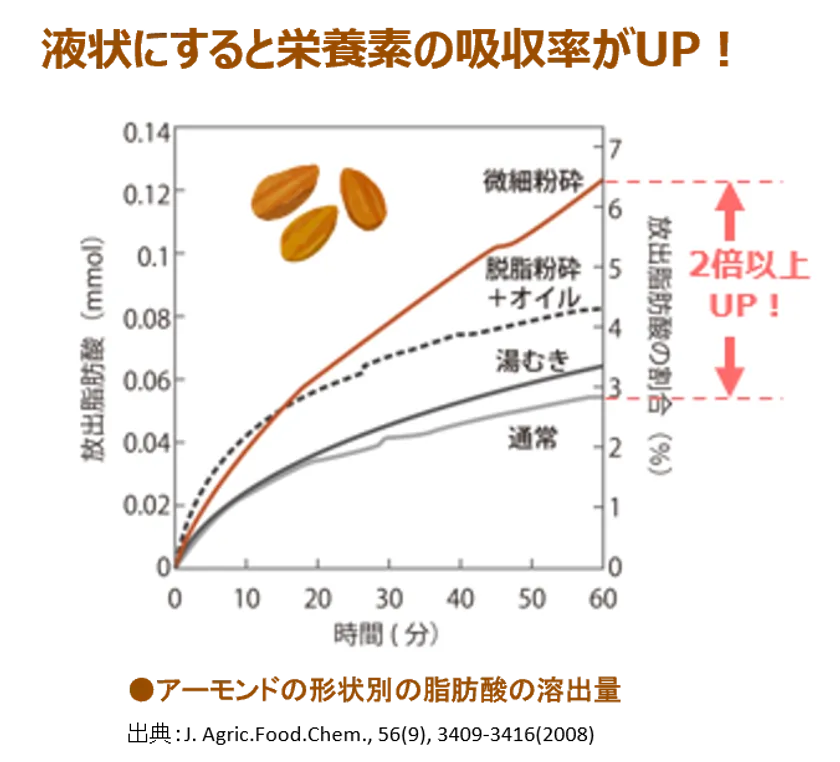 液状にすると吸収率アップ