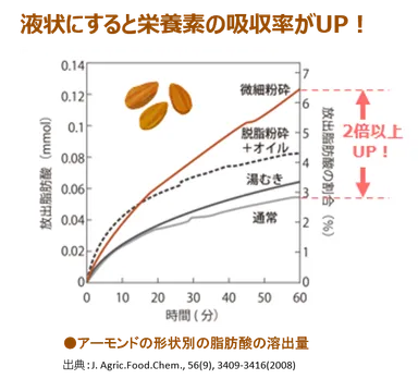 液状にすると吸収率アップ