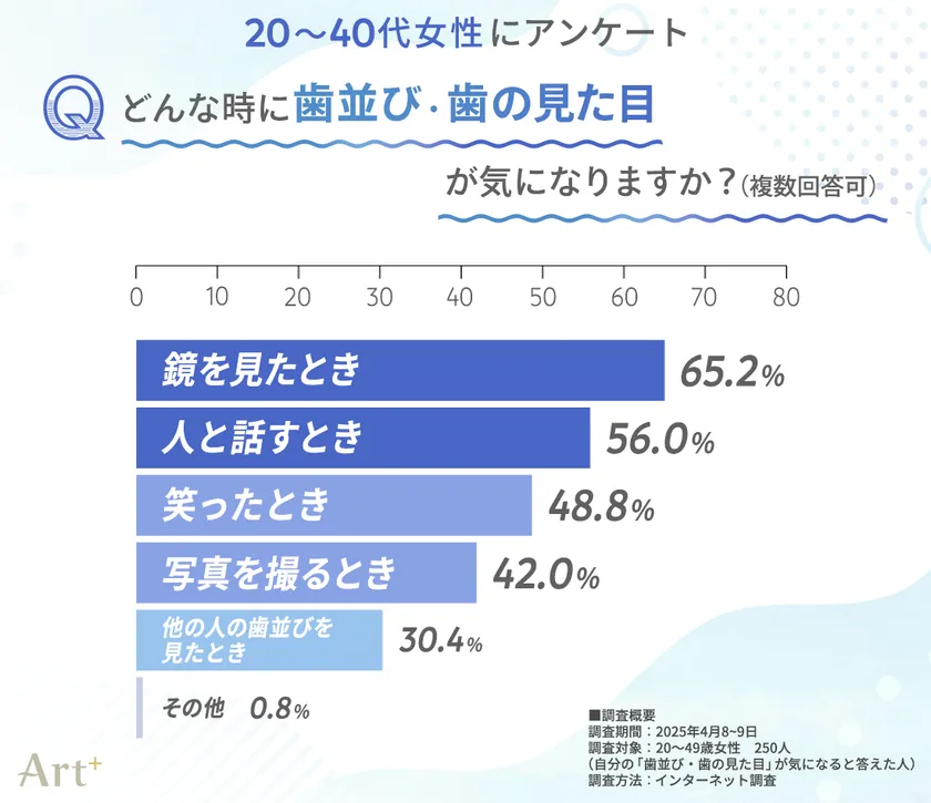 どのような場面で気になりますか？