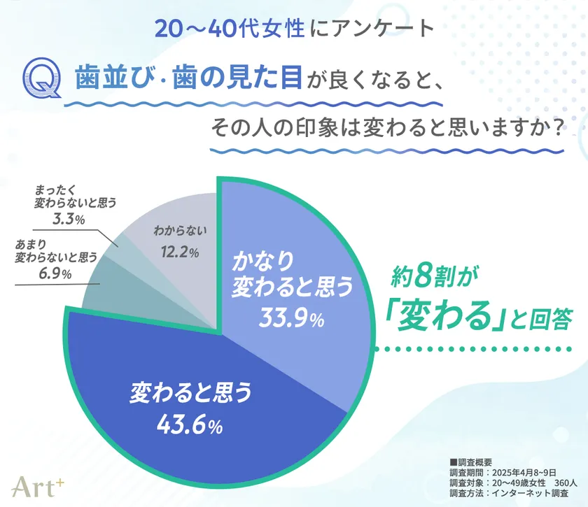 『歯並び・歯の見た目』が良くなると、その人の印象は変わると思いますか?