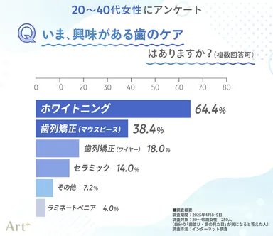 いま、興味がある歯のケアはありますか？