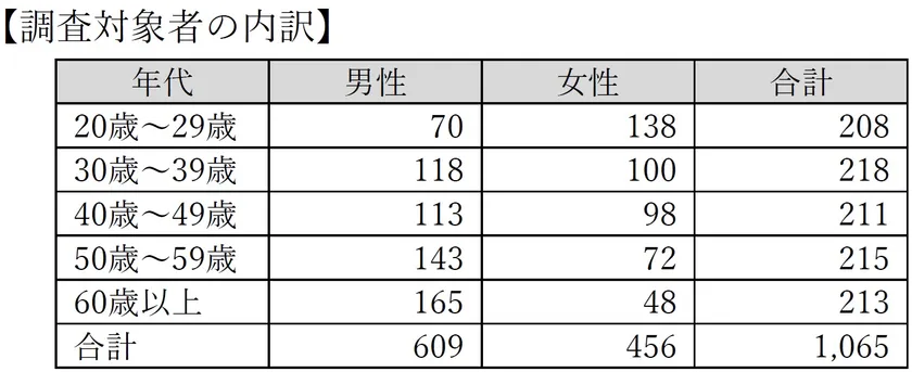 調査対象者の内訳