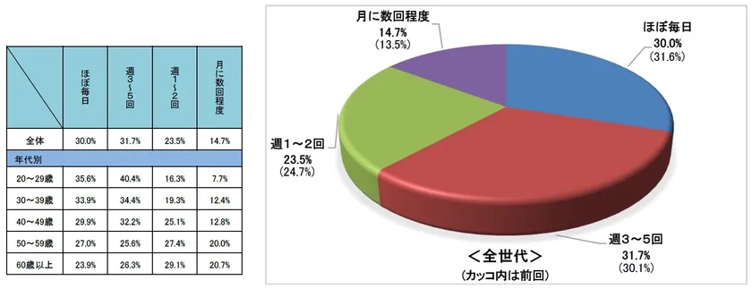 自転車を利用する頻度