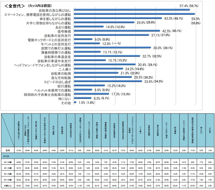 自転車の運転で危ないと感じたこと