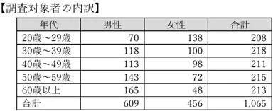 調査対象者の内訳