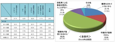 自転車保険に加入しない理由