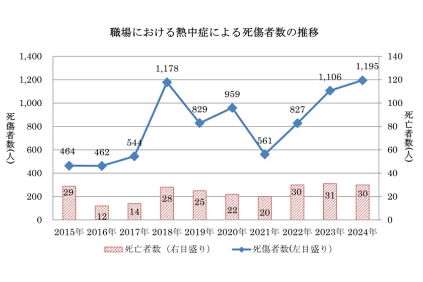 職場における熱中症による死傷者数の推移