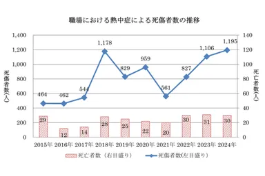 職場における熱中症による死傷者数の推移