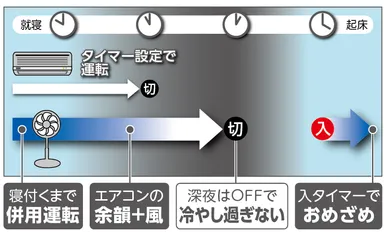 併用できる入・切タイマー