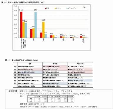 図12～図13・調査概要