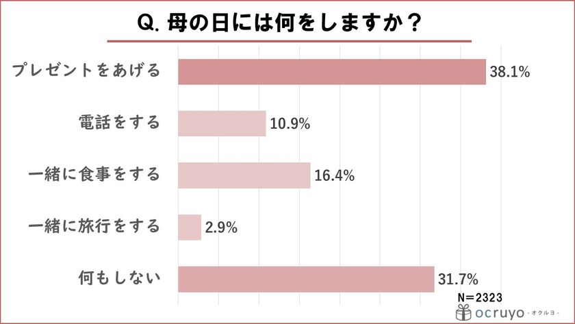 母の日には何をしますか？