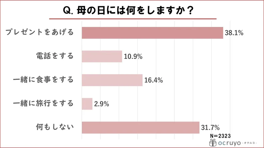 母の日には何をしますか？