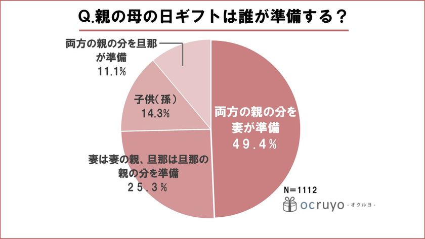 親の母の日ギフトは誰が準備する？