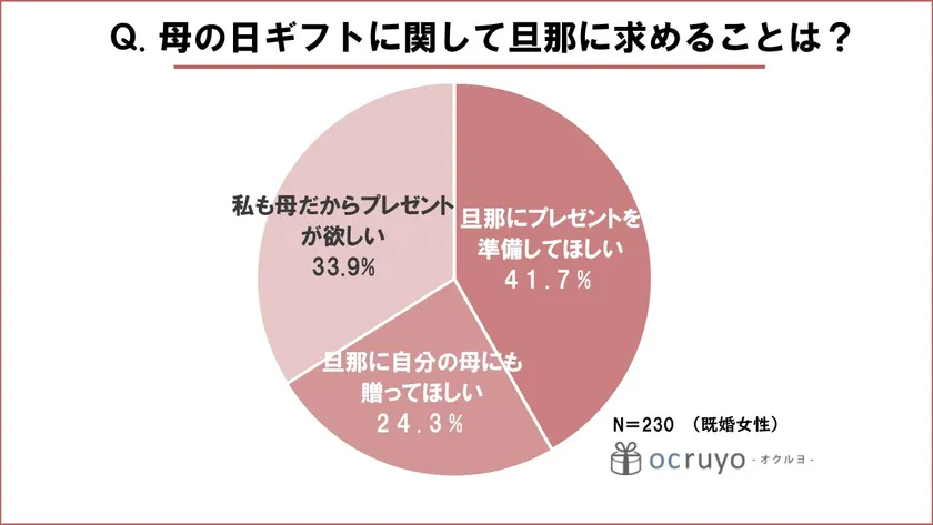 母の日ギフトに関して旦那に求めることは?